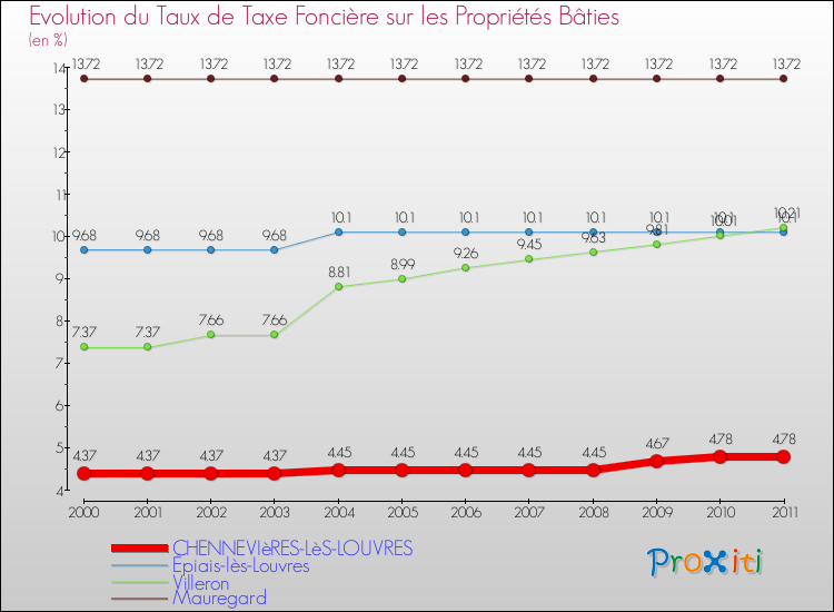 Evolution du taux de la taxe foncière sur le bati pour CHENNEVIèRES-LèS-LOUVRES et les communes proches Comparaison des taux de taxe foncière sur le bati pour CHENNEVIèRES-LèS-LOUVRES et les communes voisines