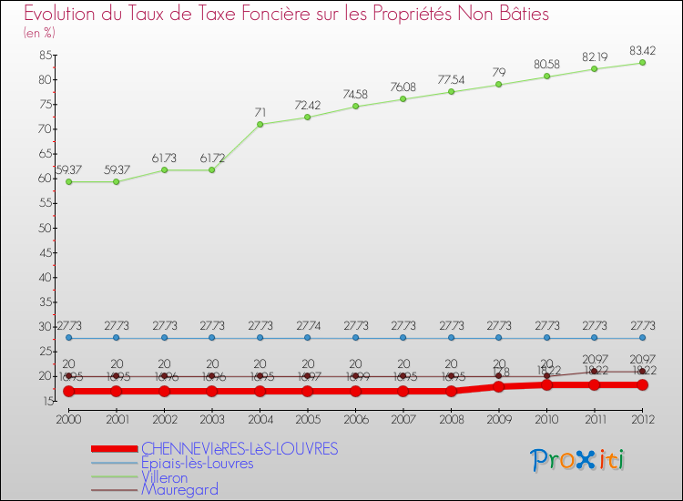 Evolution du taux de la taxe foncière sur les immeubles et terrains non batis pour CHENNEVIèRES-LèS-LOUVRES et les communes proches de 2000 à 2012 Comparaison des taux de la taxe foncière sur les immeubles et terrains non batis pour CHENNEVIèRES-LèS-LOUVRES et les communes voisines de 2000 à 2012