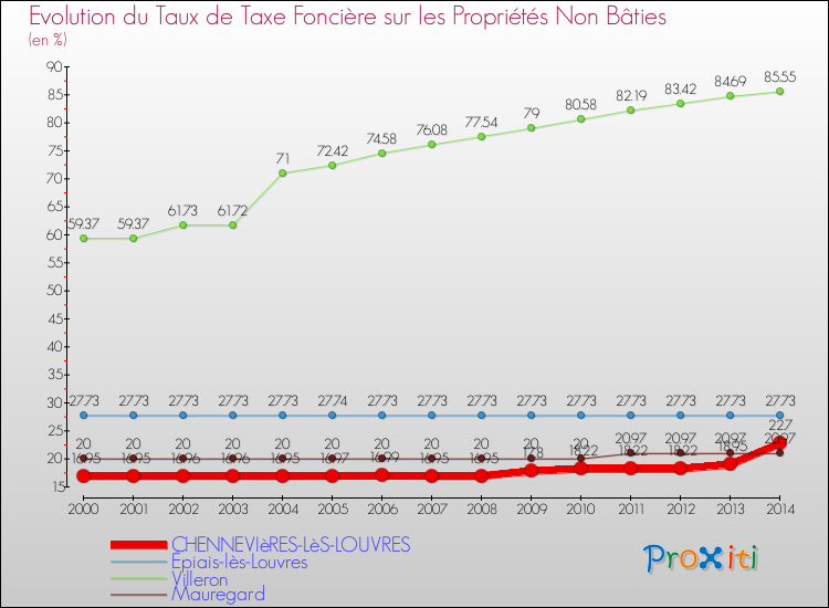 Evolution du taux de la taxe foncière sur les immeubles et terrains non batis pour CHENNEVIèRES-LèS-LOUVRES et les communes proches de 2000 à 2014 Comparaison des taux de la taxe foncière sur les immeubles et terrains non batis pour CHENNEVIèRES-LèS-LOUVRES et les communes voisines de 2000 à 2014