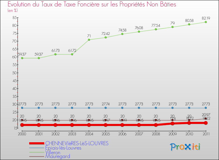 Evolution du taux de la taxe foncière sur les immeubles et terrains non batis pour CHENNEVIèRES-LèS-LOUVRES et les communes proches Comparaison des taux de la taxe foncière sur les immeubles et terrains non batis pour CHENNEVIèRES-LèS-LOUVRES et les communes voisines