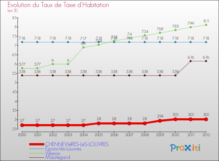 Evolution du taux de la taxe d'habitation pour CHENNEVIèRES-LèS-LOUVRES et les communes proches Comparaison des taux de la taxe d'habitation pour CHENNEVIèRES-LèS-LOUVRES et les communes voisines