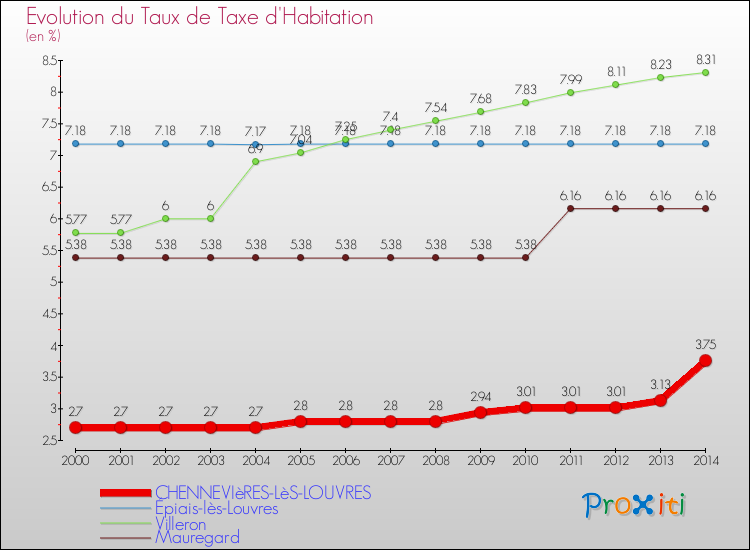Evolution du taux de la taxe d'habitation pour CHENNEVIèRES-LèS-LOUVRES et les communes proches de 2000 à 2014 Comparaison des taux de la taxe d'habitation pour CHENNEVIèRES-LèS-LOUVRES et les communes voisines de 2000 à 2014