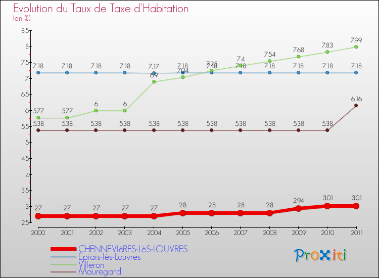 Evolution du taux de la taxe d'habitation pour CHENNEVIèRES-LèS-LOUVRES et les communes proches Comparaison des taux de la taxe d'habitation pour CHENNEVIèRES-LèS-LOUVRES et les communes voisines
