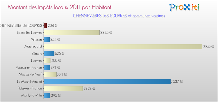 Montant des impôts locaux par Habitant pour CHENNEVIèRES-LèS-LOUVRES et les communes proches Comparaison des impôts locaux par habitant pour CHENNEVIèRES-LèS-LOUVRES et les communes voisines