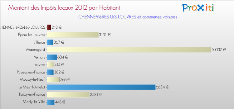 Montant des impôts locaux par Habitant pour CHENNEVIèRES-LèS-LOUVRES et les communes proches Comparaison des impôts locaux par habitant pour CHENNEVIèRES-LèS-LOUVRES et les communes voisines