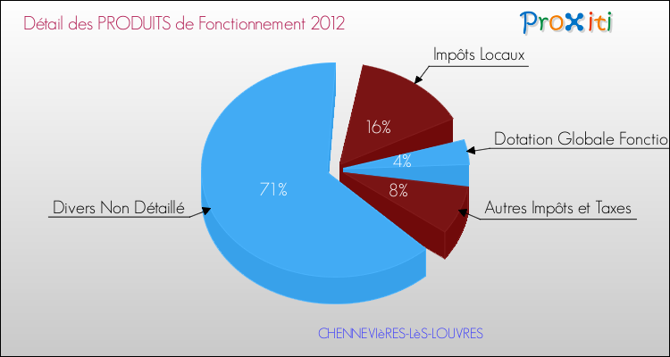 Décomposition du Budget de Fonctionnement 2012 de la commune de CHENNEVIèRES-LèS-LOUVRES Budget de Fonctionnement 2012 pour la commune de CHENNEVIèRES-LèS-LOUVRES