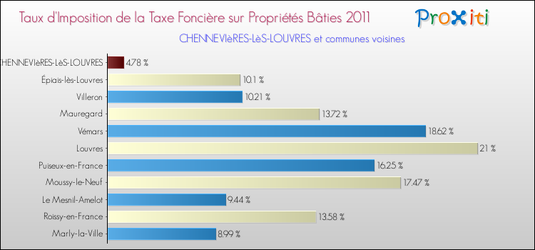 Taux d'imposition de la taxe foncière sur le bati 2011 pour CHENNEVIèRES-LèS-LOUVRES et les communes proches Comparaison des taux d'imposition de la taxe foncière sur le bati 2011 pour CHENNEVIèRES-LèS-LOUVRES et les communes voisines