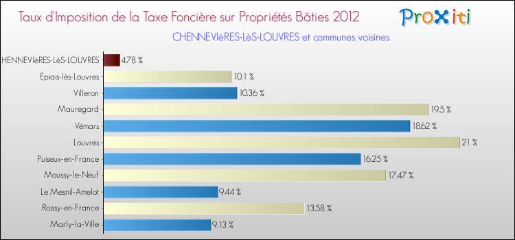 Taux d'imposition de la taxe foncière sur le bati 2012 pour CHENNEVIèRES-LèS-LOUVRES et les communes proches Comparaison des taux d'imposition de la taxe foncière sur le bati 2012 pour CHENNEVIèRES-LèS-LOUVRES et les communes voisines