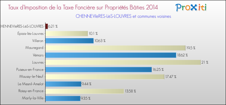 Taux d'imposition de la taxe foncière sur le bati 2014 pour CHENNEVIèRES-LèS-LOUVRES et les communes proches Comparaison des taux d'imposition de la taxe foncière sur le bati 2014 pour CHENNEVIèRES-LèS-LOUVRES et les communes voisines
