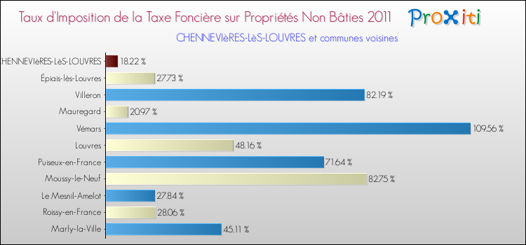 Taux d'imposition de la taxe foncière sur les immeubles et terrains non batis 2011 pour CHENNEVIèRES-LèS-LOUVRES et les communes proches Comparaison des taux d'imposition de la taxe foncière sur les immeubles et terrains non batis 2011 pour CHENNEVIèRES-LèS-LOUVRES et les communes voisines
