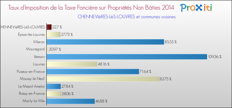 Taux d'imposition de la taxe foncière sur les immeubles et terrains non batis 2014 pour CHENNEVIèRES-LèS-LOUVRES et les communes proches Comparaison des taux d'imposition de la taxe foncière sur les immeubles et terrains non batis 2014 pour CHENNEVIèRES-LèS-LOUVRES et les communes voisines