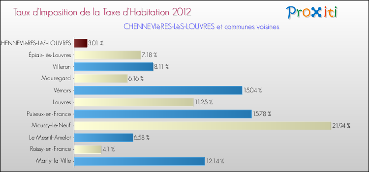 Taux d'imposition de la taxe d'habitation 2012 pour CHENNEVIèRES-LèS-LOUVRES et les communes proches Comparaison des taux d'imposition de la taxe d'habitation 2012 pour CHENNEVIèRES-LèS-LOUVRES et les communes voisines