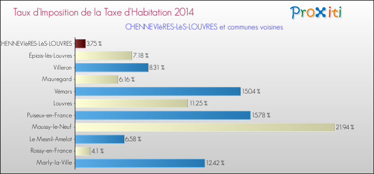 Taux d'imposition de la taxe d'habitation 2014 pour CHENNEVIèRES-LèS-LOUVRES et les communes proches Comparaison des taux d'imposition de la taxe d'habitation 2014 pour CHENNEVIèRES-LèS-LOUVRES et les communes voisines