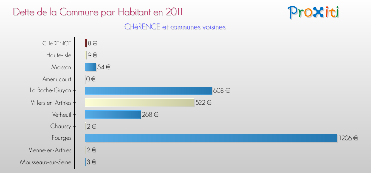 Dette par habitant de la commune en 2011 pour CHéRENCE et les communes proches Comparaison de la dette par habitant de la commune en 2011 pour CHéRENCE et les communes voisines