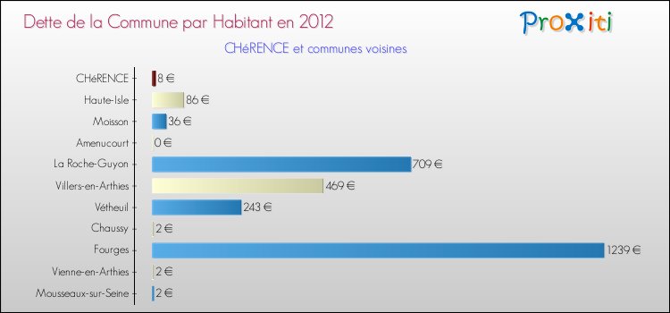 Dette par habitant de la commune en 2012 pour CHéRENCE et les communes proches Comparaison de la dette par habitant de la commune en 2012 pour CHéRENCE et les communes voisines