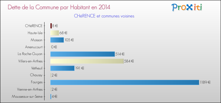 Dette par habitant de la commune en 2014 pour CHéRENCE et les communes proches Comparaison de la dette par habitant de la commune en 2014 pour CHéRENCE et les communes voisines