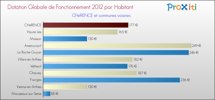 Montant des dotations globales de fonctionnement DGF par Habitant pour CHéRENCE et les communes proches Comparaison des des dotations globales de fonctionnement DGF par habitant pour CHéRENCE et les communes voisines