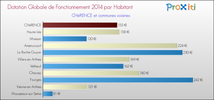 Montant des dotations globales de fonctionnement DGF par Habitant pour CHéRENCE et les communes proches en 2014. Comparaison des des dotations globales de fonctionnement DGF par habitant pour CHéRENCE et les communes voisines en 2014.