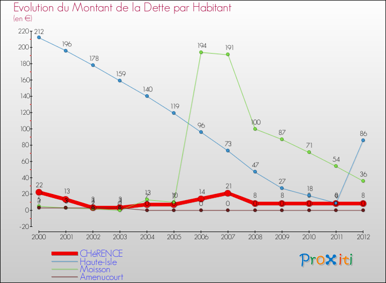 Evolution de la dette par habitant pour la commune de CHéRENCE et les communes proches de 2000 à 2012 Comparaison de la dette par habitant pour CHéRENCE et les communes voisines de 2000 à 2012