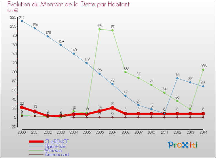 Evolution de la dette par habitant pour la commune de CHéRENCE et les communes proches de 2000 à 2014 Comparaison de la dette par habitant pour CHéRENCE et les communes voisines de 2000 à 2014