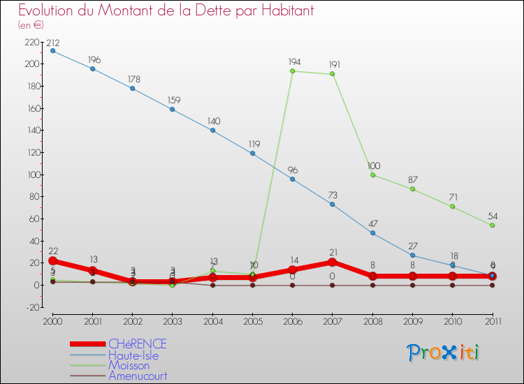 Evolution de la dette par habitant pour la commune de CHéRENCE et les communes proches Comparaison de la dette par habitant pour CHéRENCE et les communes voisines