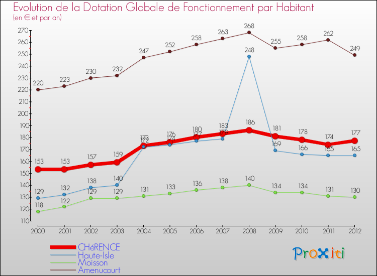 Evolution et montant de la dotation globale de fonctionnement par Habitant pour CHéRENCE et les communes proches Comparaison des dotations globales de fonctionnement par habitant pour CHéRENCE et les communes voisines