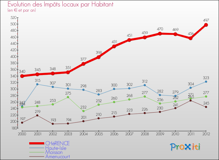 Evolution et montant des impôts locaux par Habitant pour CHéRENCE et les communes proches Comparaison des impôts locaux par habitant pour CHéRENCE et les communes voisines