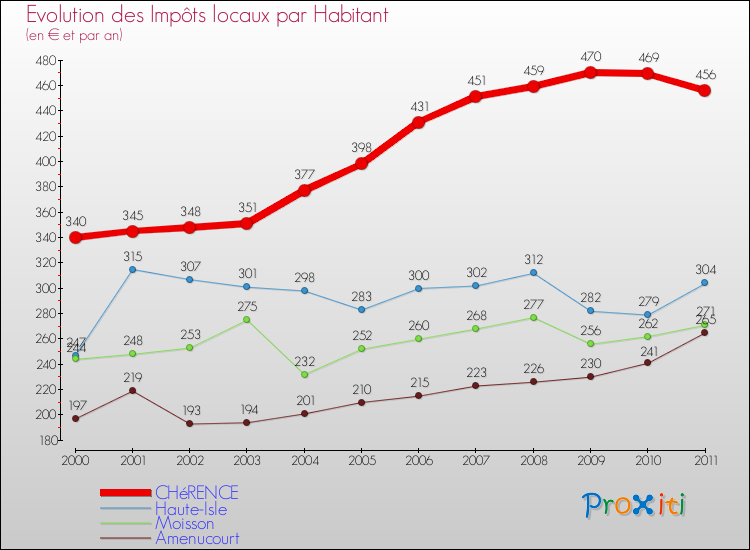 Evolution et montant des impôts locaux par Habitant pour CHéRENCE et les communes proches Comparaison des impôts locaux par habitant pour CHéRENCE et les communes voisines