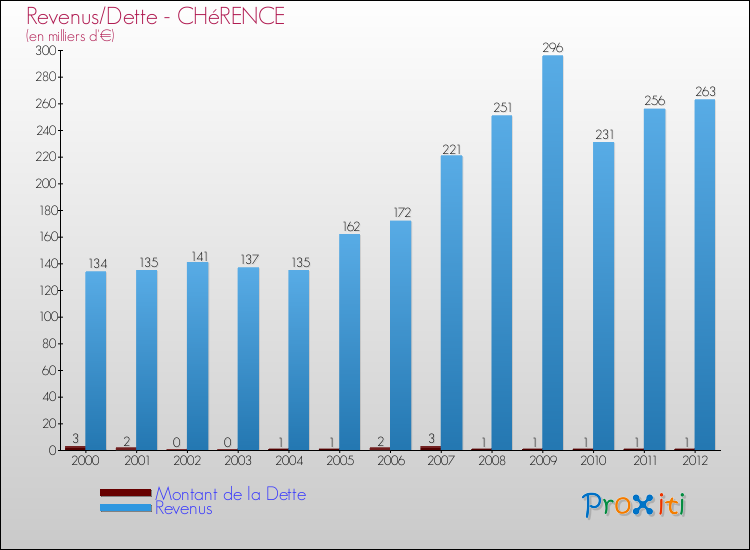 Evolution comparée de la dette et des revenus pour la commune de CHéRENCE de 2000 à 2012 Comparaison de la dette et des revenus pour CHéRENCE de 2000 à 2012