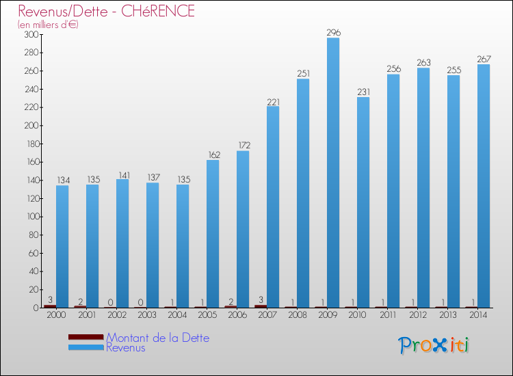 Evolution comparée de la dette et des revenus pour la commune de CHéRENCE de 2000 à 2014 Comparaison de la dette et des revenus pour CHéRENCE de 2000 à 2014