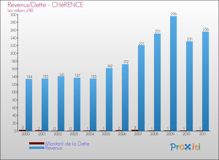 Evolution comparée de la dette et des revenus pour la commune de CHéRENCE de 2000 à 2011 Comparaison de la dette et des revenus pour CHéRENCE de 2000 à 2011