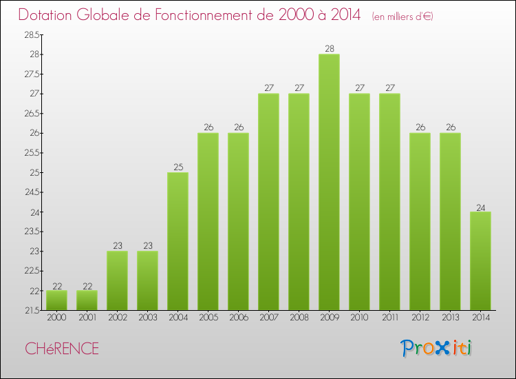 Evolution du montant de la Dotation Globale de Fonctionnement pour la commune de CHéRENCE de 2000 à 2014 Evolution du montant de la Dotation Globale de Fonctionnement pour CHéRENCE de 2000 à 2014