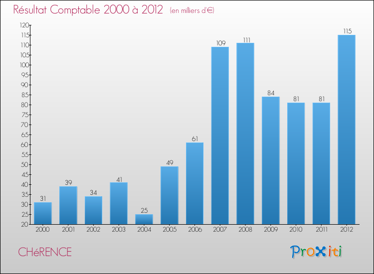 Evolution du résultat comptable pour la commune de CHéRENCE de 2000 à 2012 Evolution du résultat comptable pour CHéRENCE de 2000 à 2012