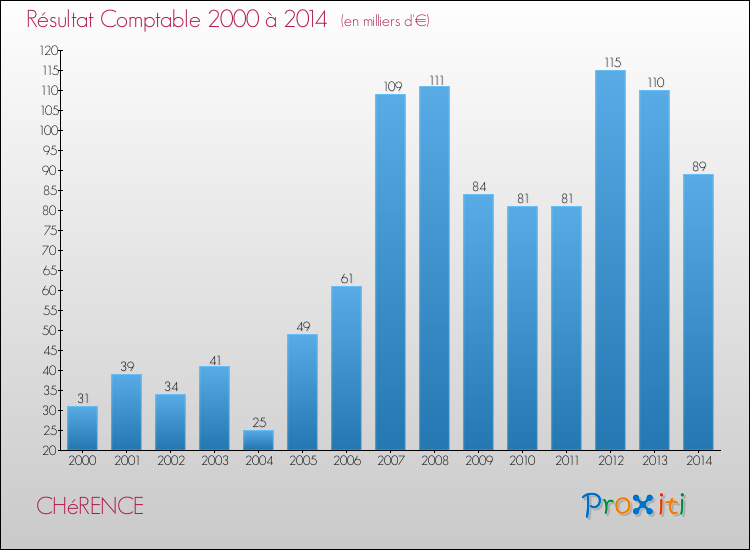 Evolution du résultat comptable pour la commune de CHéRENCE de 2000 à 2014 Evolution du résultat comptable pour CHéRENCE de 2000 à 2014