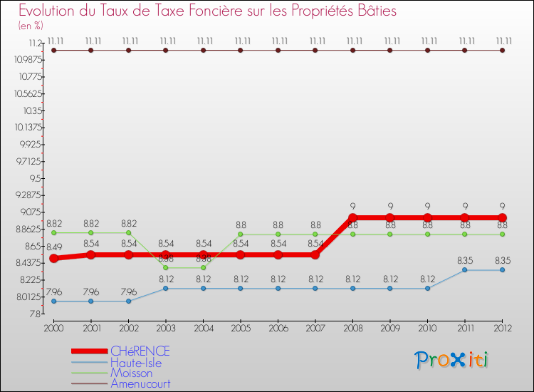 Evolution du taux de la taxe foncière sur le bati pour CHéRENCE et les communes proches de 2000 à 2012 Comparaison des taux de taxe foncière sur le bati pour CHéRENCE et les communes voisines de 2000 à 2012