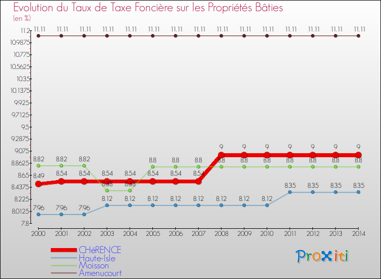 Evolution du taux de la taxe foncière sur le bati pour CHéRENCE et les communes proches de 2000 à 2014 Comparaison des taux de taxe foncière sur le bati pour CHéRENCE et les communes voisines de 2000 à 2014
