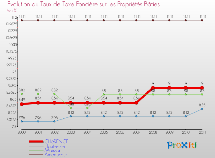 Evolution du taux de la taxe foncière sur le bati pour CHéRENCE et les communes proches Comparaison des taux de taxe foncière sur le bati pour CHéRENCE et les communes voisines