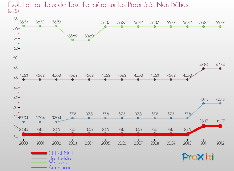 Evolution du taux de la taxe foncière sur les immeubles et terrains non batis pour CHéRENCE et les communes proches de 2000 à 2012 Comparaison des taux de la taxe foncière sur les immeubles et terrains non batis pour CHéRENCE et les communes voisines de 2000 à 2012