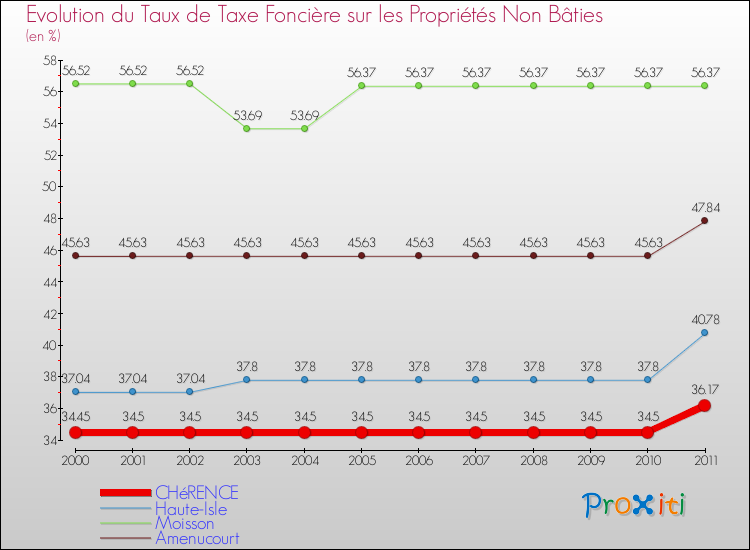 Evolution du taux de la taxe foncière sur les immeubles et terrains non batis pour CHéRENCE et les communes proches Comparaison des taux de la taxe foncière sur les immeubles et terrains non batis pour CHéRENCE et les communes voisines