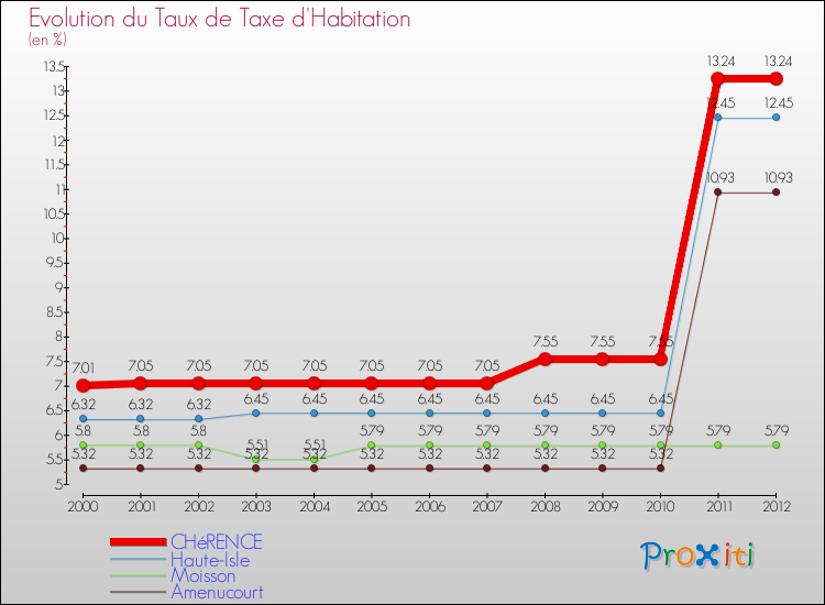Evolution du taux de la taxe d'habitation pour CHéRENCE et les communes proches Comparaison des taux de la taxe d'habitation pour CHéRENCE et les communes voisines
