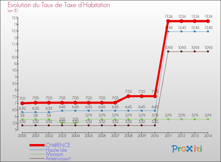 Evolution du taux de la taxe d'habitation pour CHéRENCE et les communes proches de 2000 à 2014 Comparaison des taux de la taxe d'habitation pour CHéRENCE et les communes voisines de 2000 à 2014