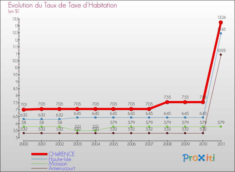 Evolution du taux de la taxe d'habitation pour CHéRENCE et les communes proches Comparaison des taux de la taxe d'habitation pour CHéRENCE et les communes voisines