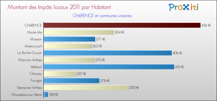 Montant des impôts locaux par Habitant pour CHéRENCE et les communes proches Comparaison des impôts locaux par habitant pour CHéRENCE et les communes voisines