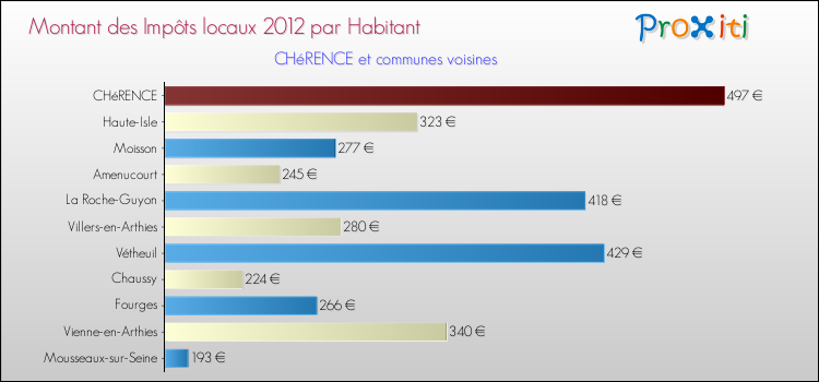 Montant des impôts locaux par Habitant pour CHéRENCE et les communes proches Comparaison des impôts locaux par habitant pour CHéRENCE et les communes voisines
