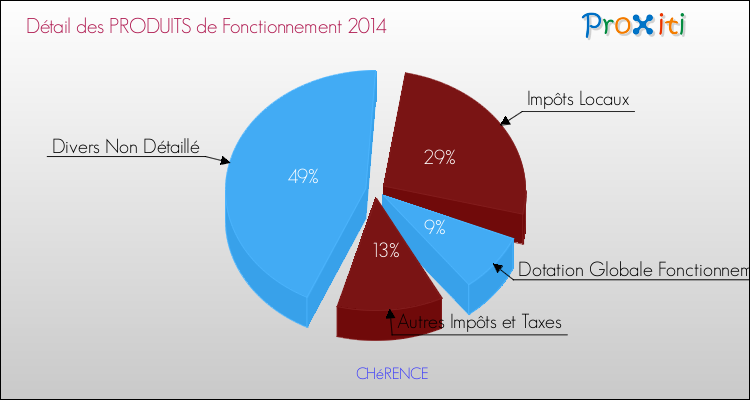 Décomposition du Budget de Fonctionnement 2014 de la commune de CHéRENCE Budget de Fonctionnement 2014 pour la commune de CHéRENCE