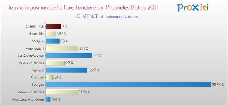 Taux d'imposition de la taxe foncière sur le bati 2011 pour CHéRENCE et les communes proches Comparaison des taux d'imposition de la taxe foncière sur le bati 2011 pour CHéRENCE et les communes voisines