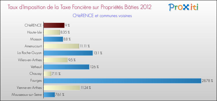 Taux d'imposition de la taxe foncière sur le bati 2012 pour CHéRENCE et les communes proches Comparaison des taux d'imposition de la taxe foncière sur le bati 2012 pour CHéRENCE et les communes voisines