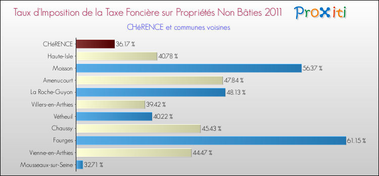 Taux d'imposition de la taxe foncière sur les immeubles et terrains non batis 2011 pour CHéRENCE et les communes proches Comparaison des taux d'imposition de la taxe foncière sur les immeubles et terrains non batis 2011 pour CHéRENCE et les communes voisines