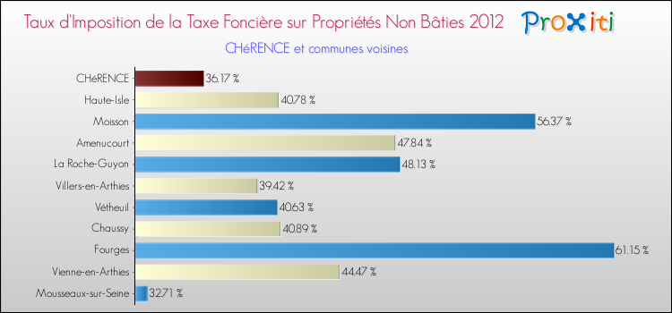 Taux d'imposition de la taxe foncière sur les immeubles et terrains non batis 2012 pour CHéRENCE et les communes proches Comparaison des taux d'imposition de la taxe foncière sur les immeubles et terrains non batis 2012 pour CHéRENCE et les communes voisines