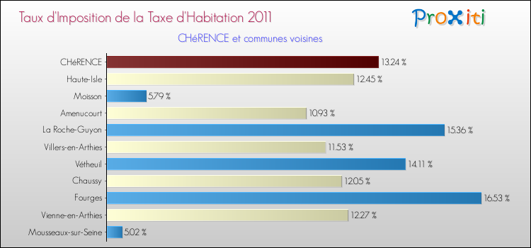 Taux d'imposition de la taxe d'habitation 2011 pour CHéRENCE et les communes proches Comparaison des taux d'imposition de la taxe d'habitation 2011 pour CHéRENCE et les communes voisines